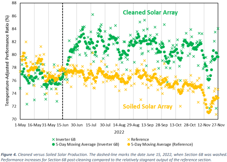 PR Cleaned vs Soiled