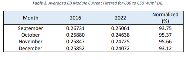 Averaged Current