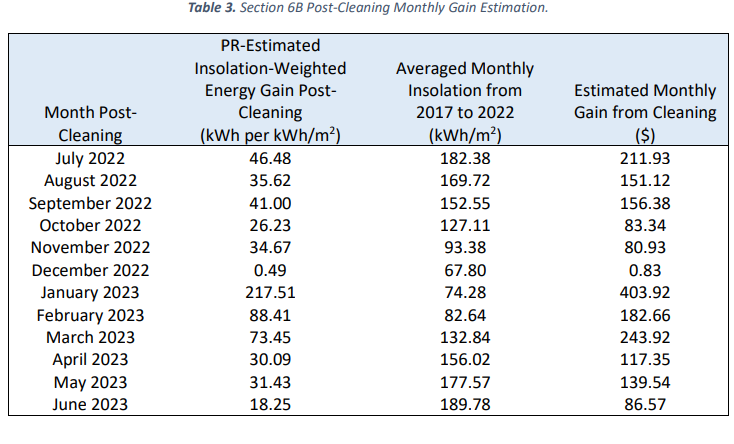 Estimated Cleaning Gain