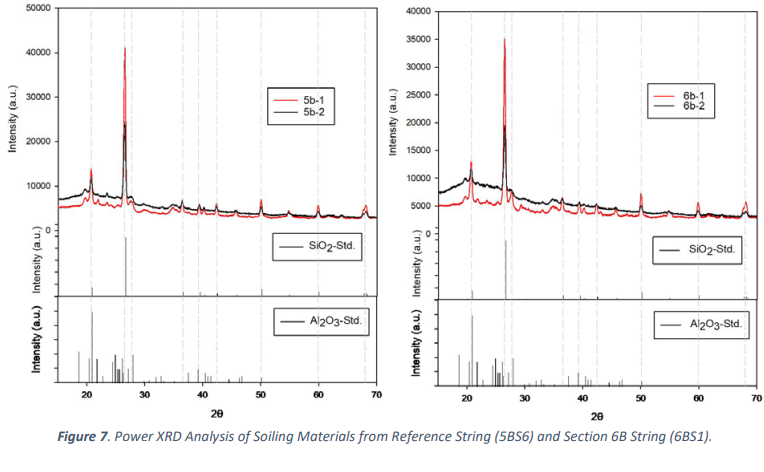 XRD of Panel Soiling Materials